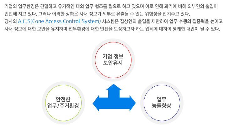 기업의 업무환경은 긴밀하고 유기적인 대외 업무 협조를 필요로 하고 있으며 이로 인해 과거에 비해 외부인의 출입이
					빈번해 지고 있다. 그러나 이러한 상황은 사내 정보가 외부로 유출될 수 있는 위험성을 안겨주고 있다.
					당사의 A.C.S(Cone Access Control System) 시스템은 잡상인의 출입을 제한하여 업무 수행의 집중력을 높이고
					사내 정보에 대한 보안을 유지하며 업무환경에 대한 안전을 보장하고자 하는 업체에 대하여 명쾌한 대안이 될 수 있다.
					<기업정보 보안유지=안전한 업무/주거환겅=업무능률향상>